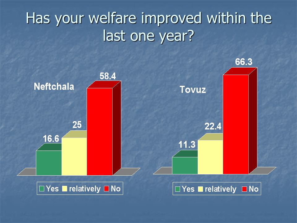 Has your welfare improved within the last one year