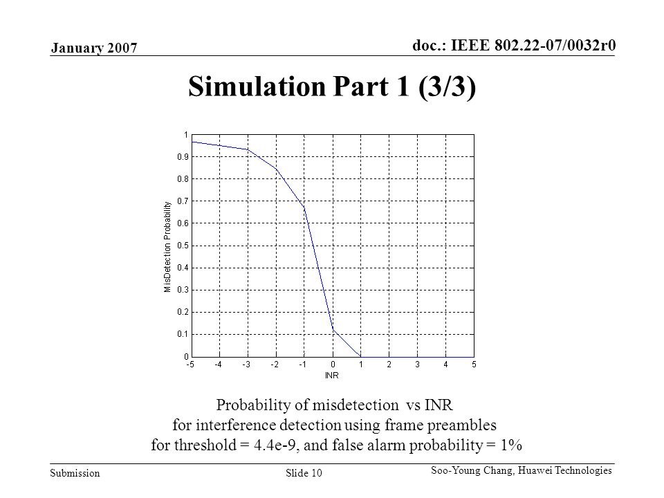 doc.: IEEE /0032r0 Submission January 2007 Slide 10 Soo-Young Chang, Huawei Technologies Simulation Part 1 (3/3) Probability of misdetection vs INR for interference detection using frame preambles for threshold = 4.4e-9, and false alarm probability = 1%