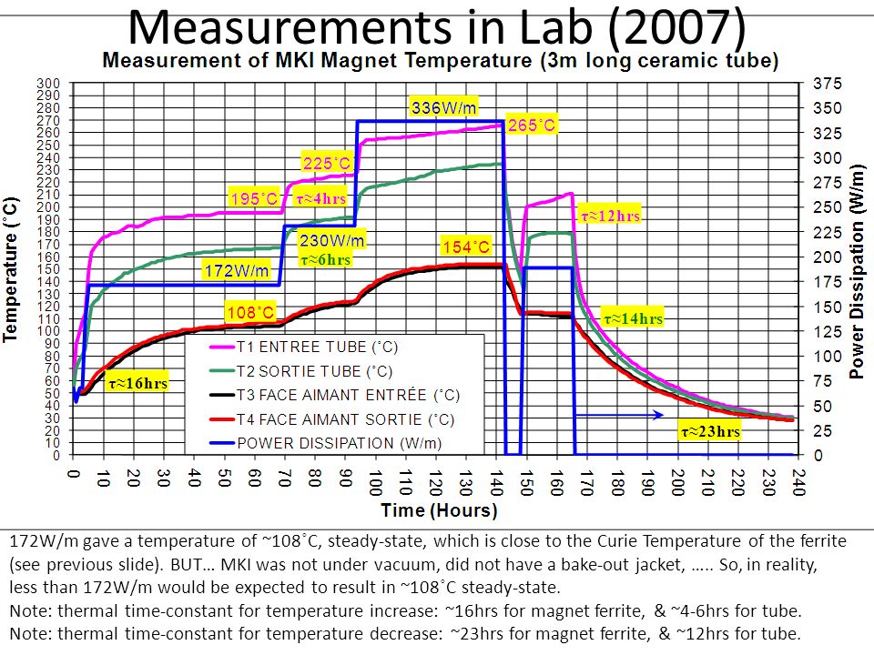 Measurements in Lab (2007) 172W/m gave a temperature of ~108 ˚ C, steady-state, which is close to the Curie Temperature of the ferrite (see previous slide).