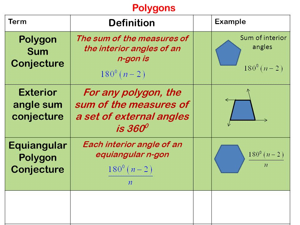 Term Definition Example Polygon Sum Conjecture The sum of the measures of the interior angles of an n-gon is Sum of interior angles Exterior angle sum conjecture For any polygon, the sum of the measures of a set of external angles is Equiangular Polygon Conjecture Each interior angle of an equiangular n-gon Polygons