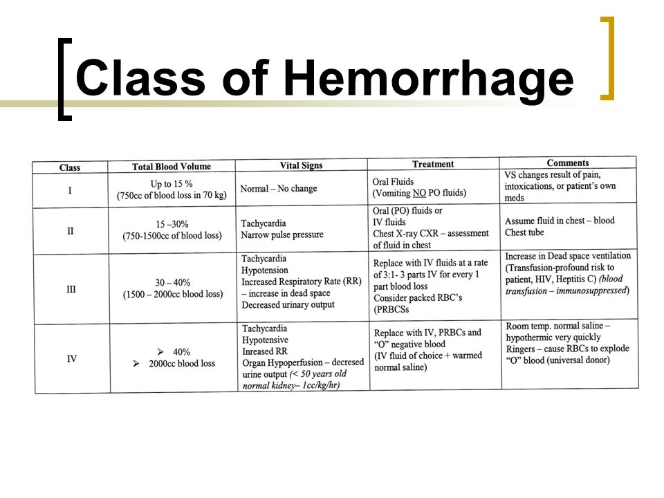 Class of Hemorrhage