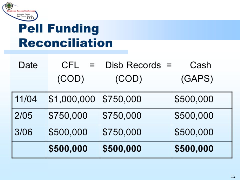 12 Pell Funding Reconciliation Date CFL = Disb Records = Cash (COD) (COD) (GAPS) 11/04$1,000,000$750,000$500,000 2/05$750,000 $500,000 3/06$500,000$750,000$500,000