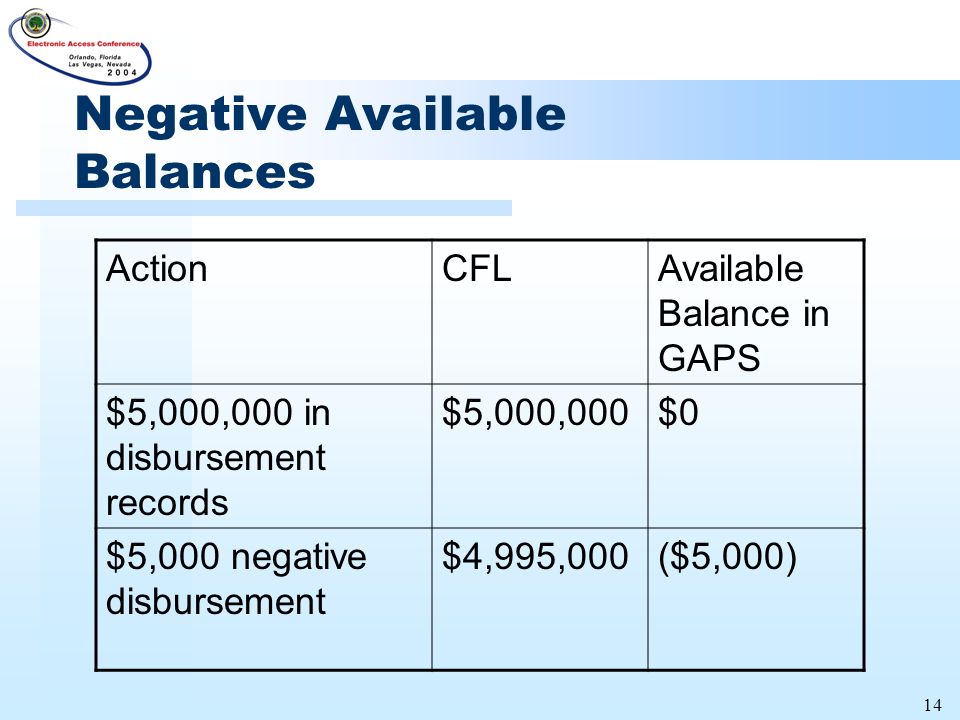 14 Negative Available Balances ActionCFLAvailable Balance in GAPS $5,000,000 in disbursement records $5,000,000$0 $5,000 negative disbursement $4,995,000($5,000)