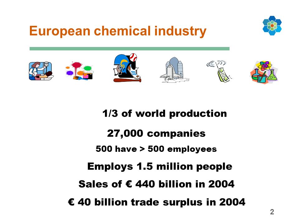 2 European chemical industry 1/3 of world production 27,000 companies 500 have > 500 employees Employs 1.5 million people Sales of € 440 billion in 2004 € 40 billion trade surplus in 2004