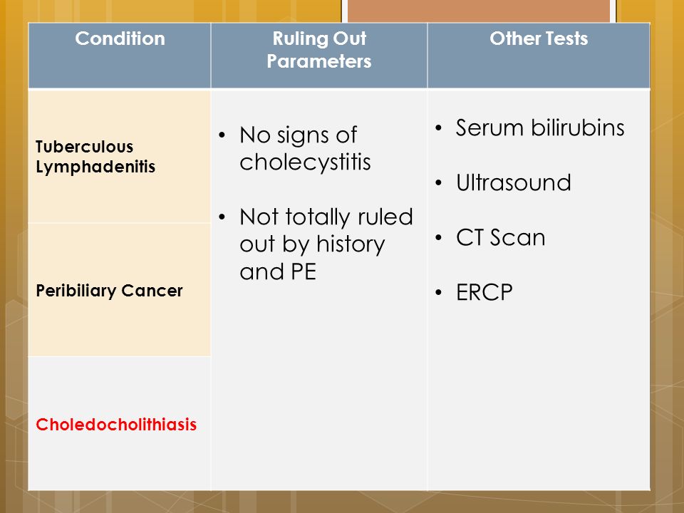 ConditionRuling Out Parameters Other Tests Tuberculous Lymphadenitis No signs of cholecystitis Not totally ruled out by history and PE Serum bilirubins Ultrasound CT Scan ERCP Peribiliary Cancer Choledocholithiasis