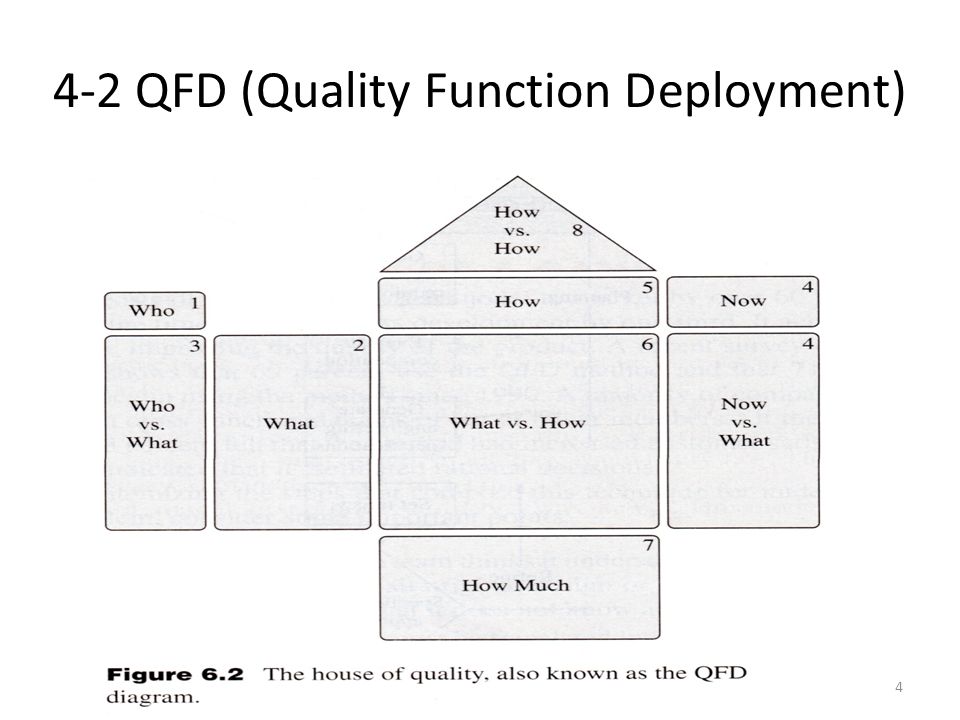 4 4-2 QFD (Quality Function Deployment)