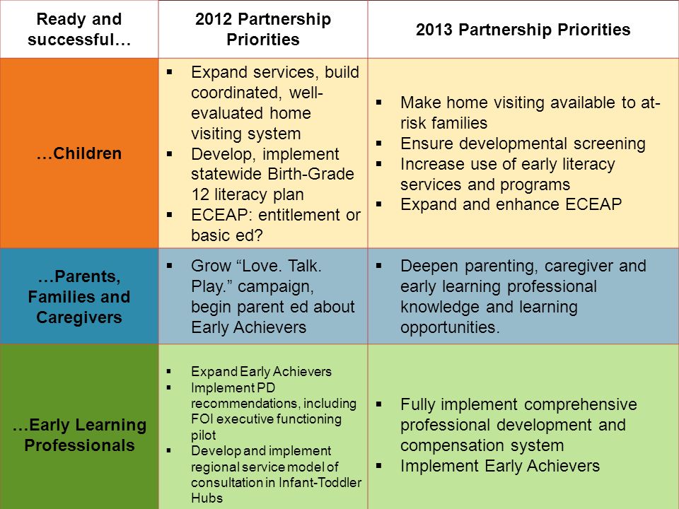 Ready and successful… 2012 Partnership Priorities 2013 Partnership Priorities …Children  Expand services, build coordinated, well- evaluated home visiting system  Develop, implement statewide Birth-Grade 12 literacy plan  ECEAP: entitlement or basic ed.