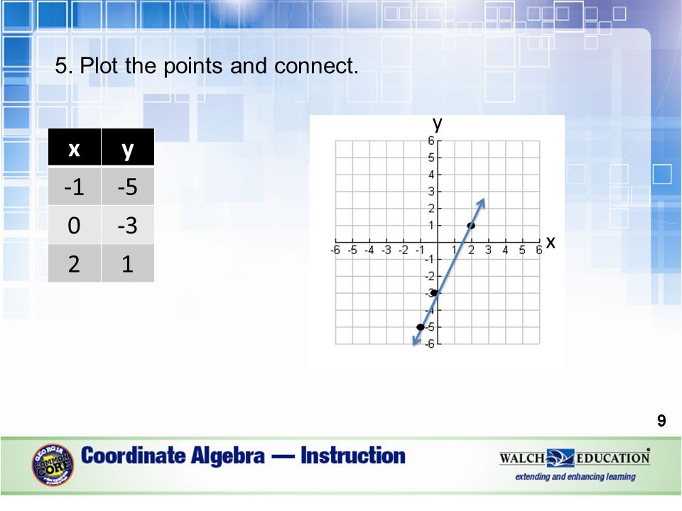 Lesson 2 5 Graphing Lines Concept Graphing Lines Eq How Do We Graph Linear Equations Ced 2 Vocabulary Coordinate Planeindependent Variable Slopedependent Ppt Download