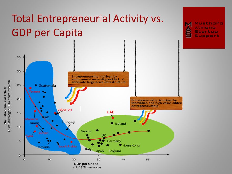 Total Entrepreneurial Activity vs. GDP per Capita