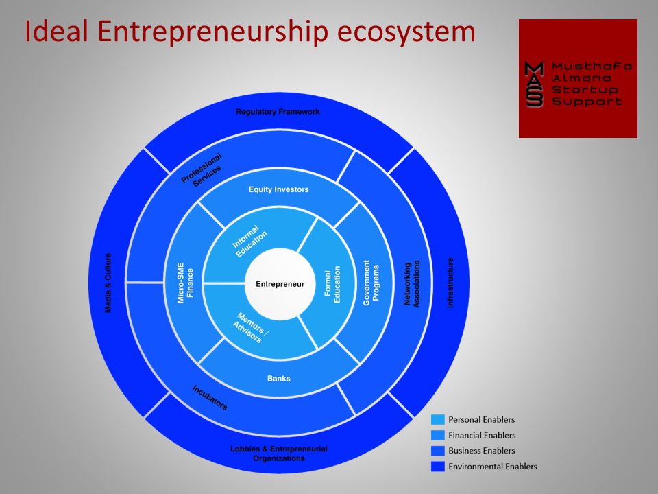 Ideal Entrepreneurship ecosystem