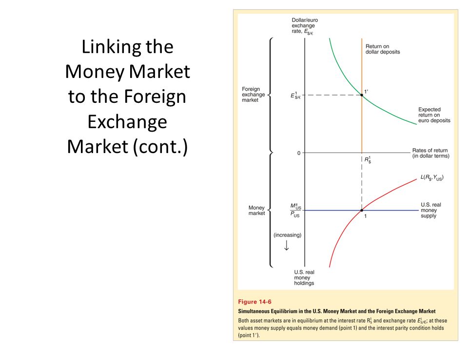 Money Interest Rates And Exchange Preview What Is 21 Linking The Money Market To Foreign Exchange Cont