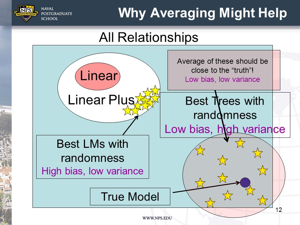 Why Averaging Might Help 12 All Relationships Linear Linear Plus Best LMs with randomness High bias, low variance Best Trees with randomness Low bias, high variance True Model Average of these should be close to the truth .