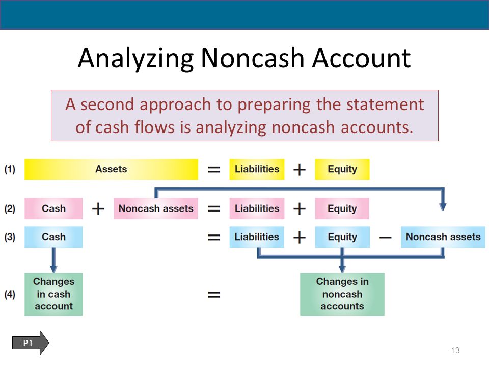 Analyzing Noncash Account P1 A second approach to preparing the statement of cash flows is analyzing noncash accounts.