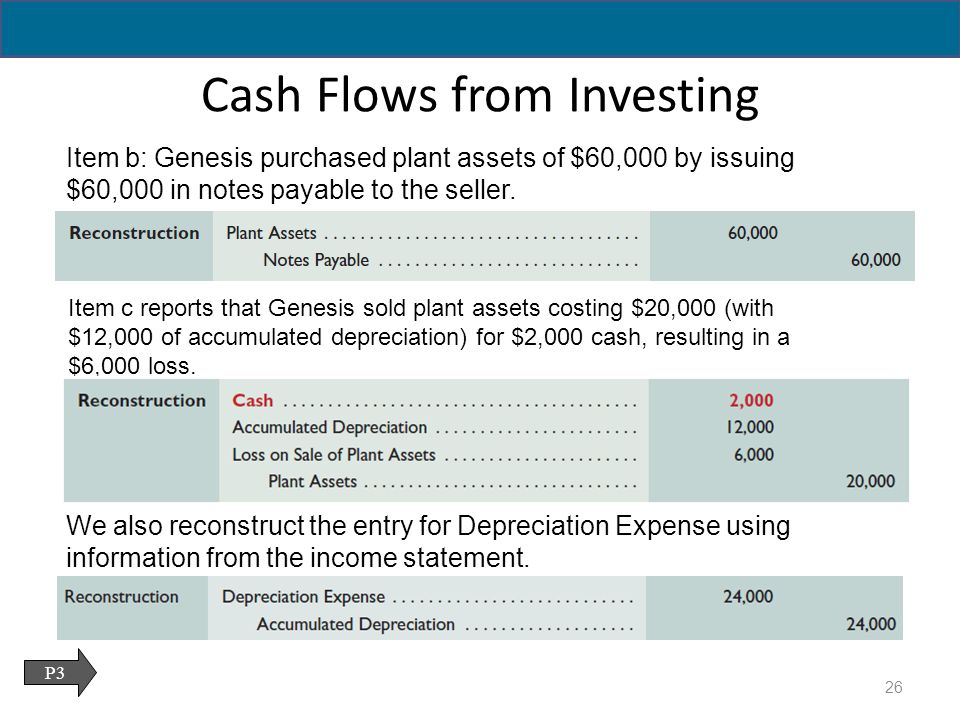 P3 Cash Flows from Investing Item b: Genesis purchased plant assets of $60,000 by issuing $60,000 in notes payable to the seller.