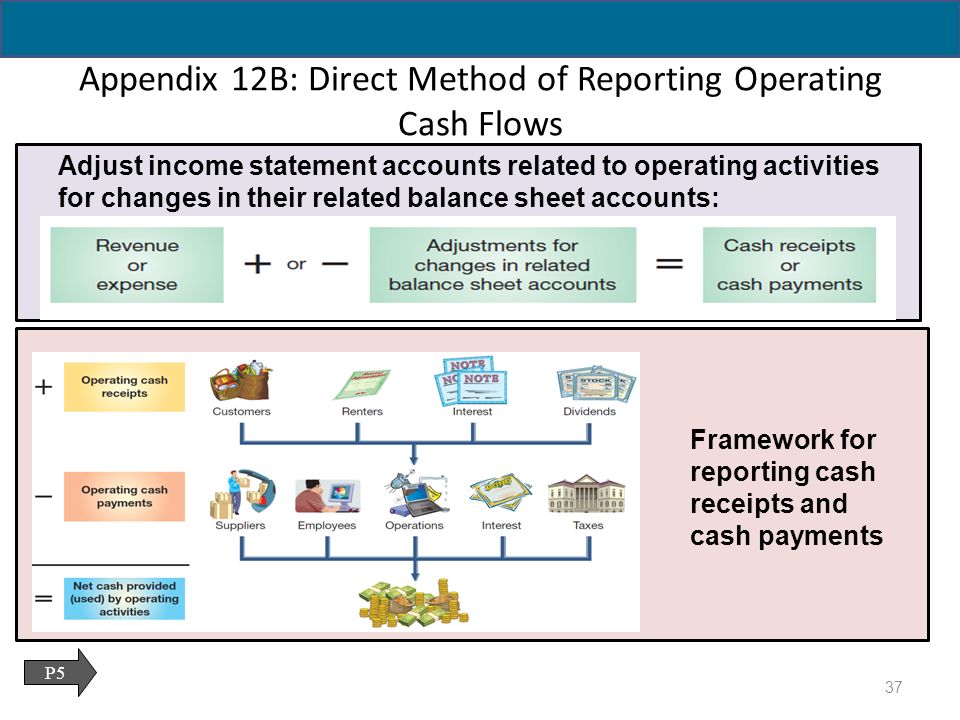 Appendix 12B: Direct Method of Reporting Operating Cash Flows P5 Adjust income statement accounts related to operating activities for changes in their related balance sheet accounts: Framework for reporting cash receipts and cash payments 37