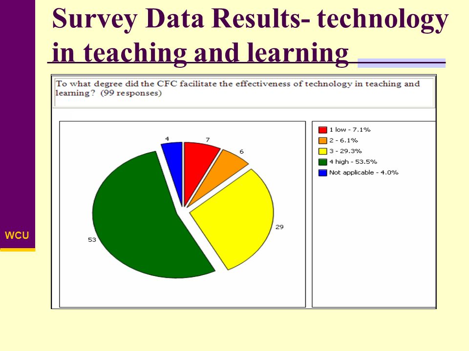 WCU Survey Data Results- technology in teaching and learning