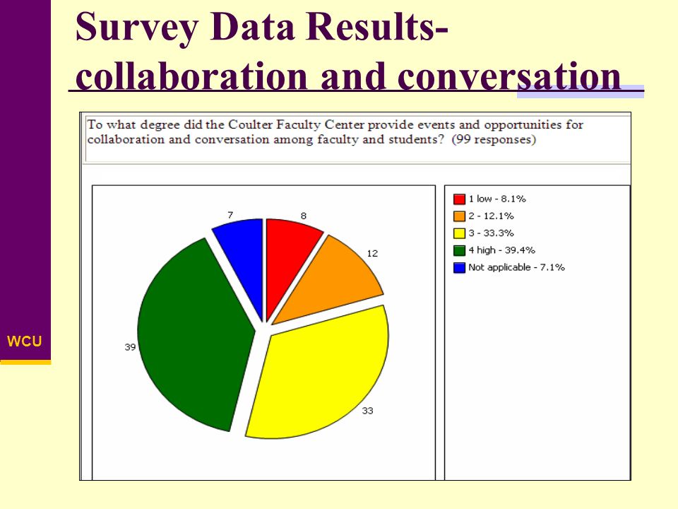 WCU Survey Data Results- collaboration and conversation