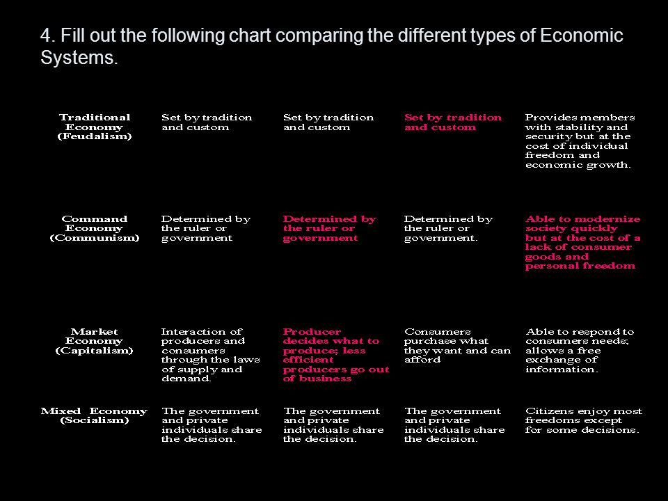 Types Of Economic Systems Chart