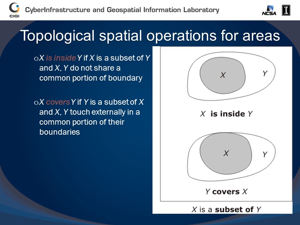 Topological spatial operations for areas o X is inside Y if X is a subset of Y and X, Y do not share a common portion of boundary o X covers Y if Y is a subset of X and X, Y touch externally in a common portion of their boundaries