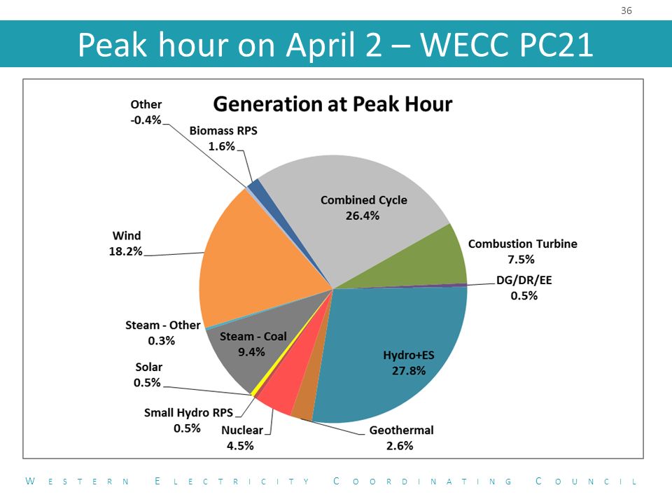 Peak hour on April 2 – WECC PC21 36 W ESTERN E LECTRICITY C OORDINATING C OUNCIL