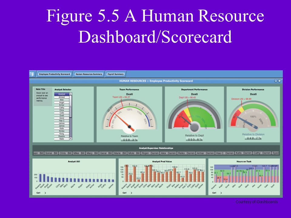 Figure 5.5 A Human Resource Dashboard/Scorecard Courtesy of iDashboards