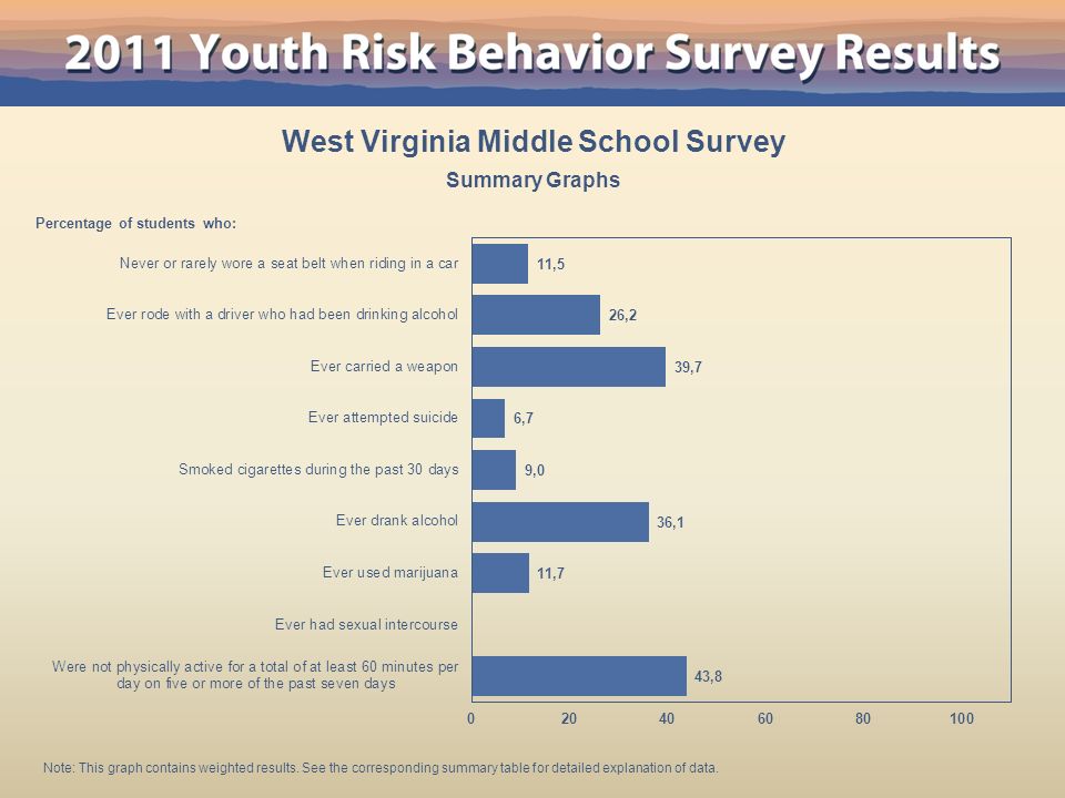 West Virginia Middle School Survey Summary Graphs Percentage of students who: Note: This graph contains weighted results.