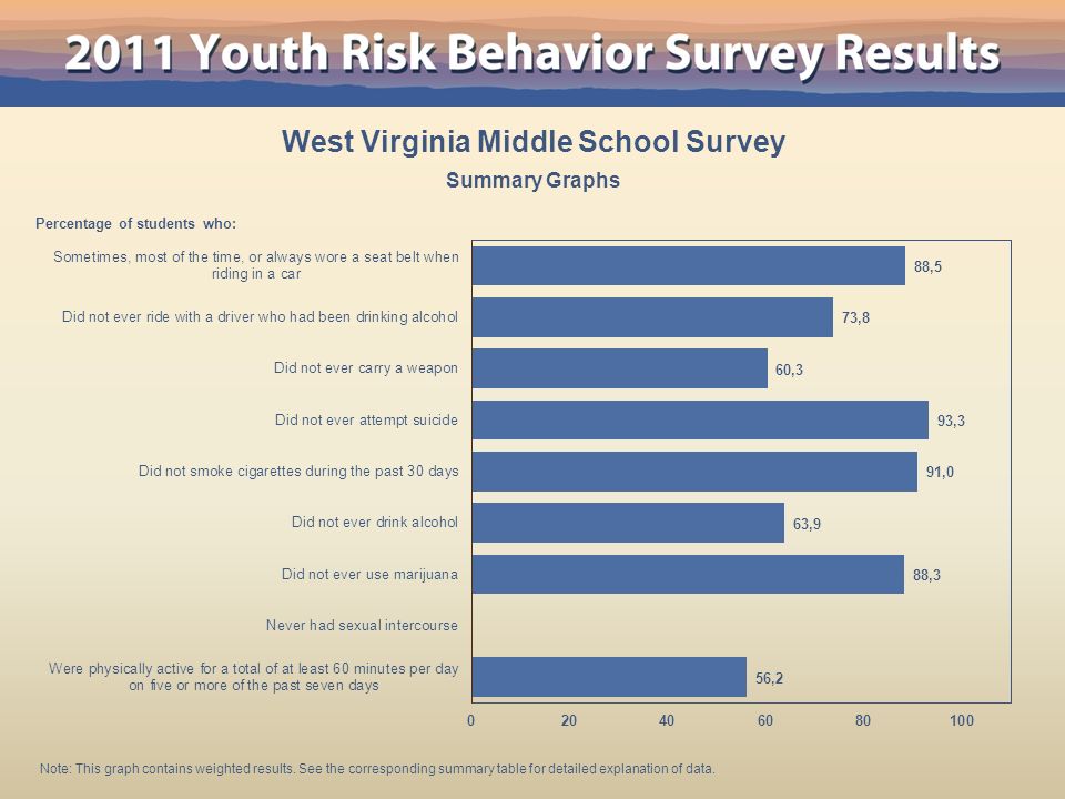 West Virginia Middle School Survey Summary Graphs Percentage of students who: Note: This graph contains weighted results.