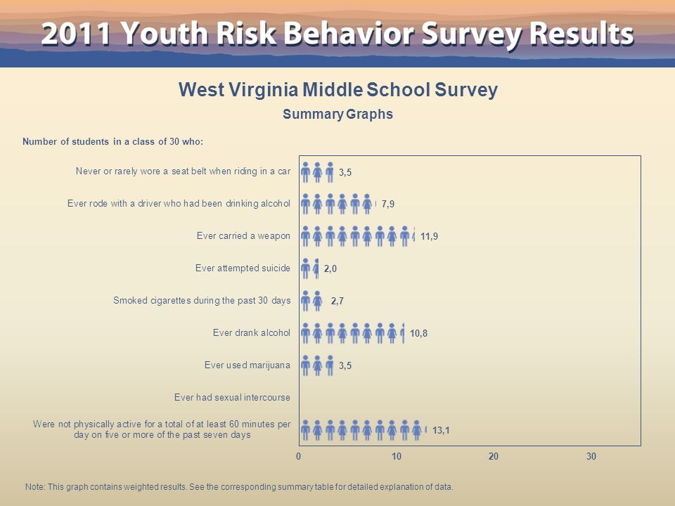 West Virginia Middle School Survey Summary Graphs Number of students in a class of 30 who: Note: This graph contains weighted results.