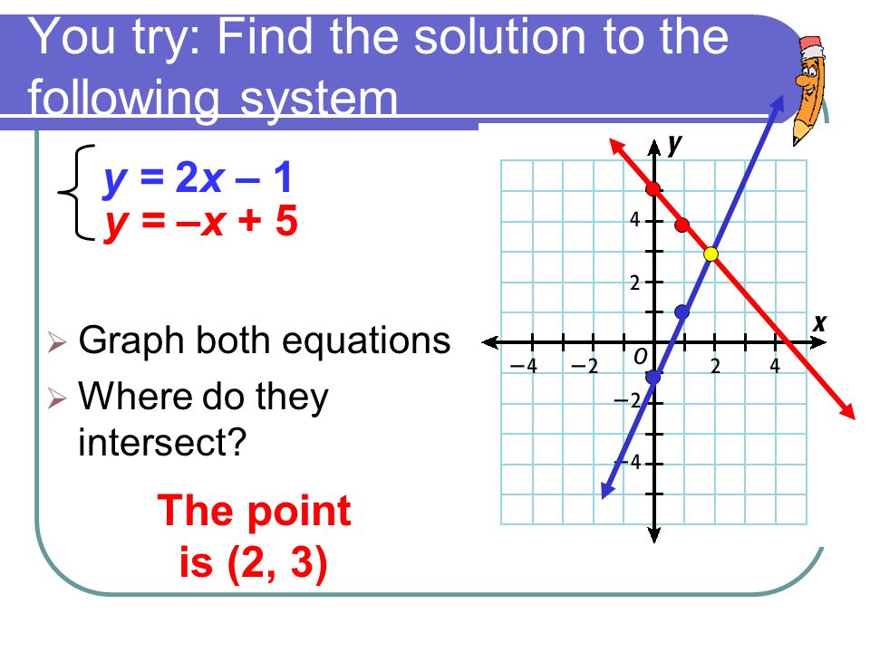 You try: Find the solution to the following system  Graph both equations  Where do they intersect.
