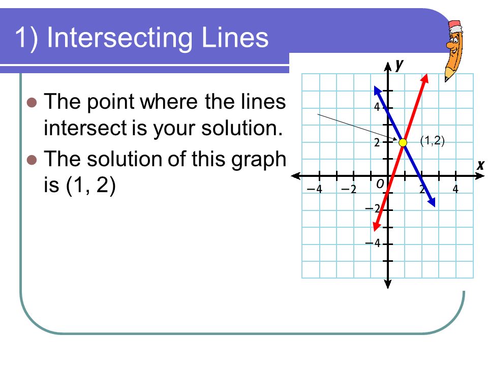 1) Intersecting Lines The point where the lines intersect is your solution.