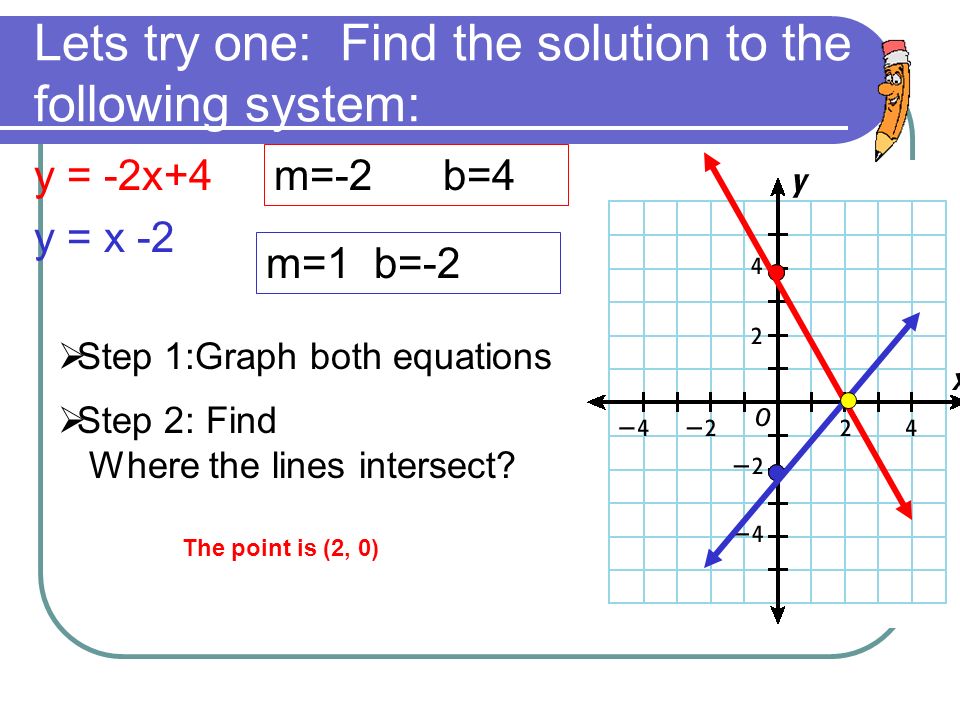 Lets try one: Find the solution to the following system: y = -2x+4 y = x -2  Step 1:Graph both equations m=-2 b=4 m=1 b=-2  Step 2: Find Where the lines intersect.