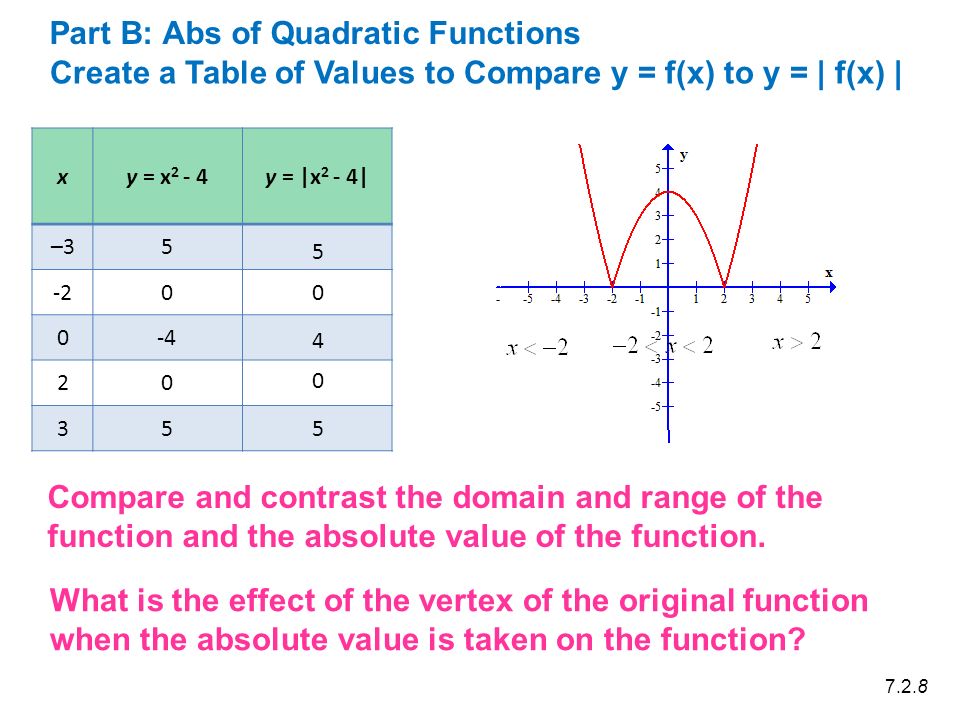 Math 1 Chapter 7 Absolute Value And Reciprocal Functions 7 2 Absolute Value Function Teacher Notes Ppt Download Math 1 Chapter 7 Absolute Value And Reciprocal Functions 7 2 Absolute Value Function Teacher Notes Ppt Download