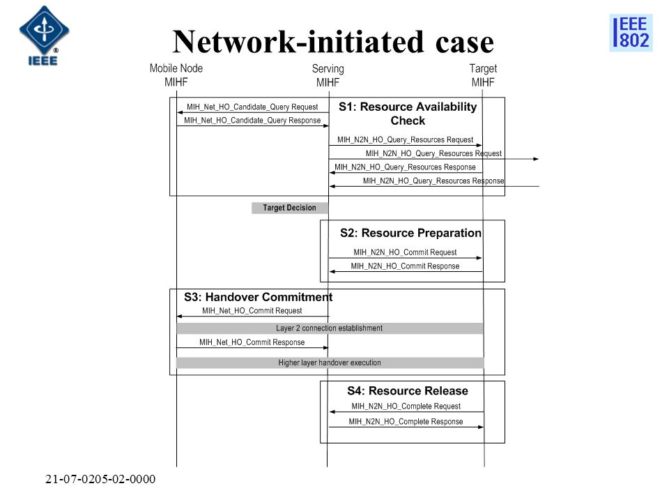 Network-initiated case
