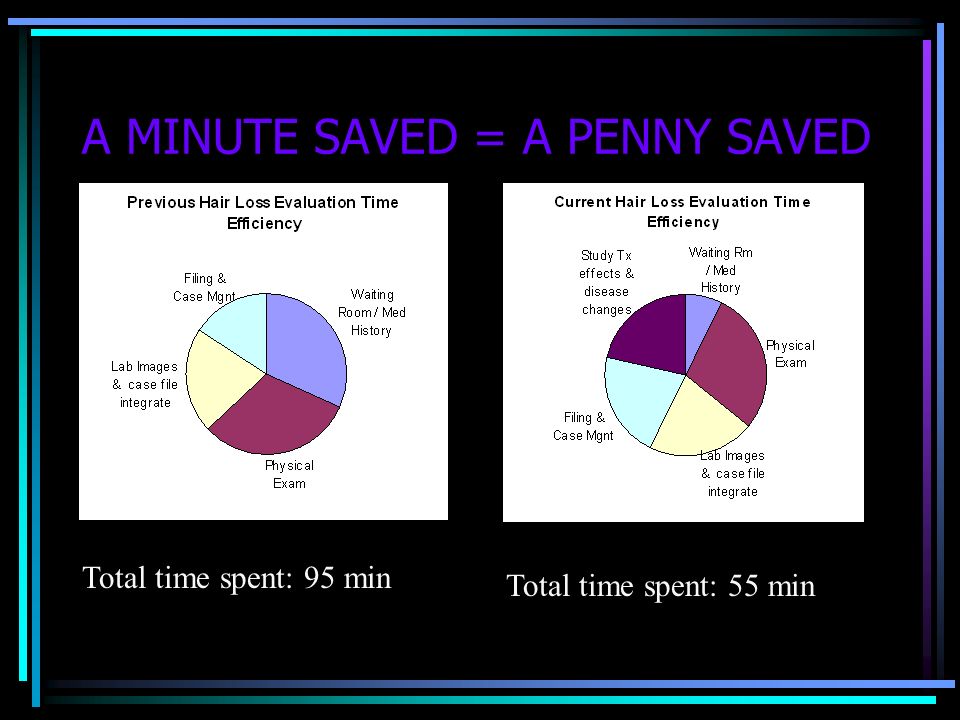 A MINUTE SAVED = A PENNY SAVED Total time spent: 95 min Total time spent: 55 min