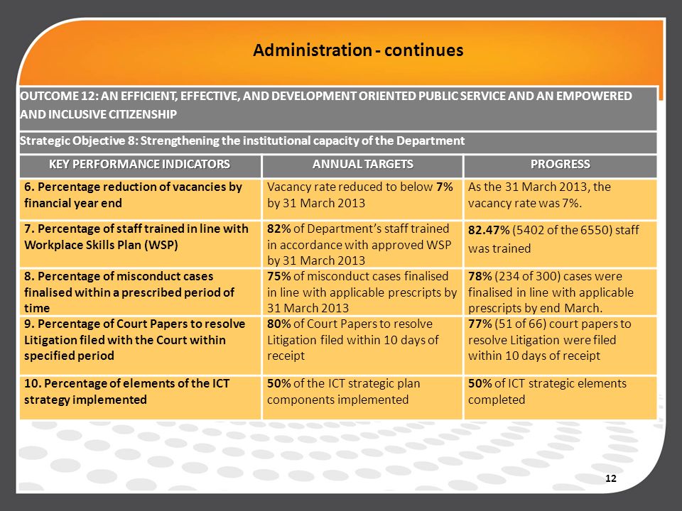12 Administration - continues OUTCOME 12: AN EFFICIENT, EFFECTIVE, AND DEVELOPMENT ORIENTED PUBLIC SERVICE AND AN EMPOWERED AND INCLUSIVE CITIZENSHIP Strategic Objective 8: Strengthening the institutional capacity of the Department KEY PERFORMANCE INDICATORS ANNUAL TARGETS PROGRESS 6.