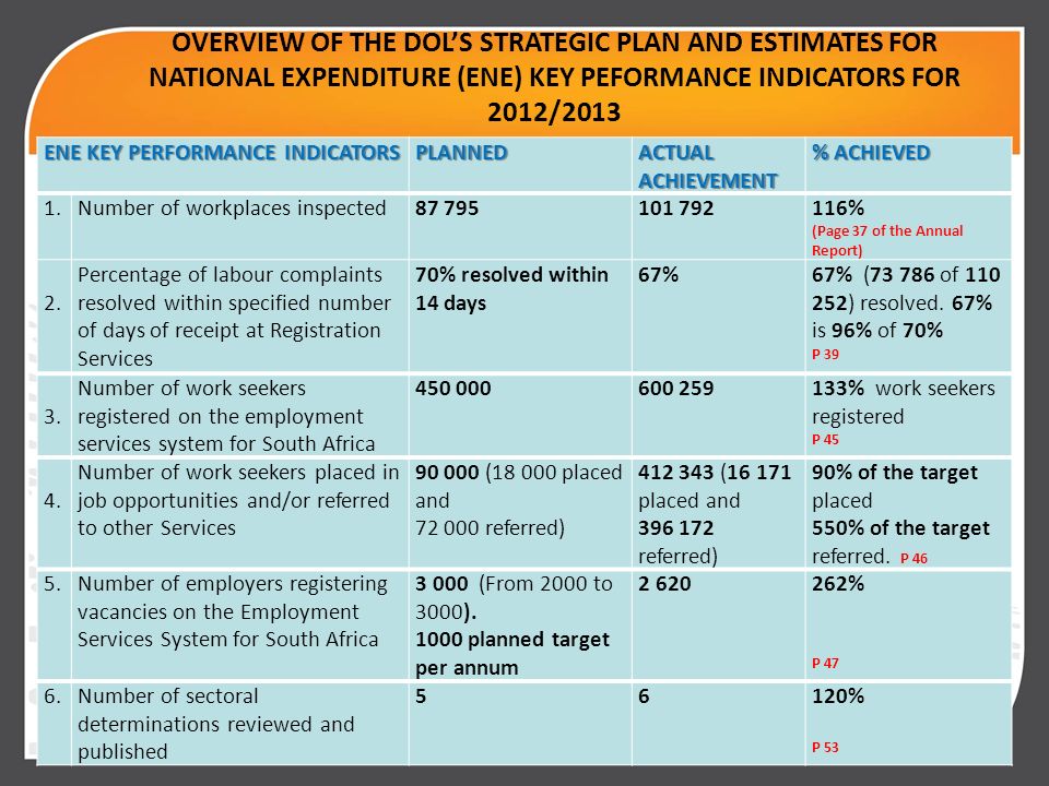 OVERVIEW OF THE DOL’S STRATEGIC PLAN AND ESTIMATES FOR NATIONAL EXPENDITURE (ENE) KEY PEFORMANCE INDICATORS FOR 2012/ ENE KEY PERFORMANCE INDICATORS PLANNED ACTUAL ACHIEVEMENT % ACHIEVED 1.Number of workplaces inspected % (Page 37 of the Annual Report) 2.