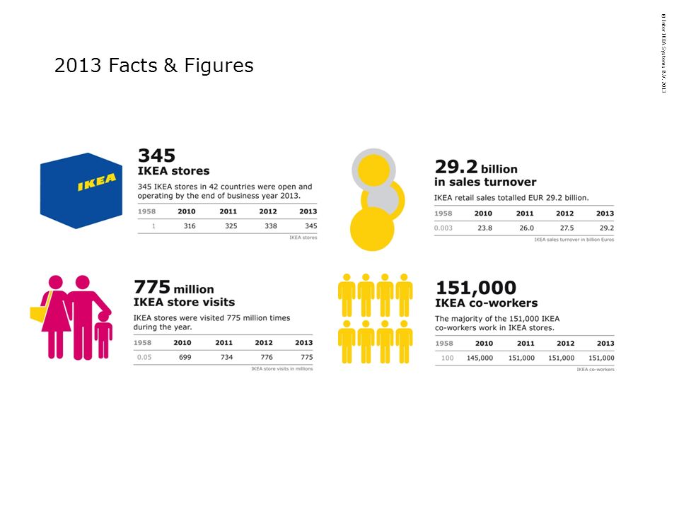 Inter IKEA Systems B.V Facts & Figures IKEA retailing worldwide September  2012 – August ppt download