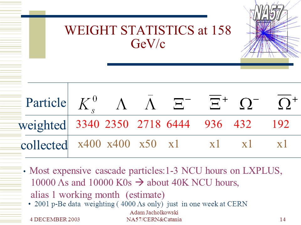 4 DECEMBER 2003 Adam Jacholkowski NA57/CERN&Catania14 WEIGHT STATISTICS at 158 GeV/c Particle weighted collected x400 x400 x50 x1 x1 x1 x1 Most expensive cascade particles:1-3 NCU hours on LXPLUS, Λs and K0s  about 40K NCU hours, alias 1 working month (estimate) 2001 p-Be data weighting ( 4000 Λs only) just in one week at CERN