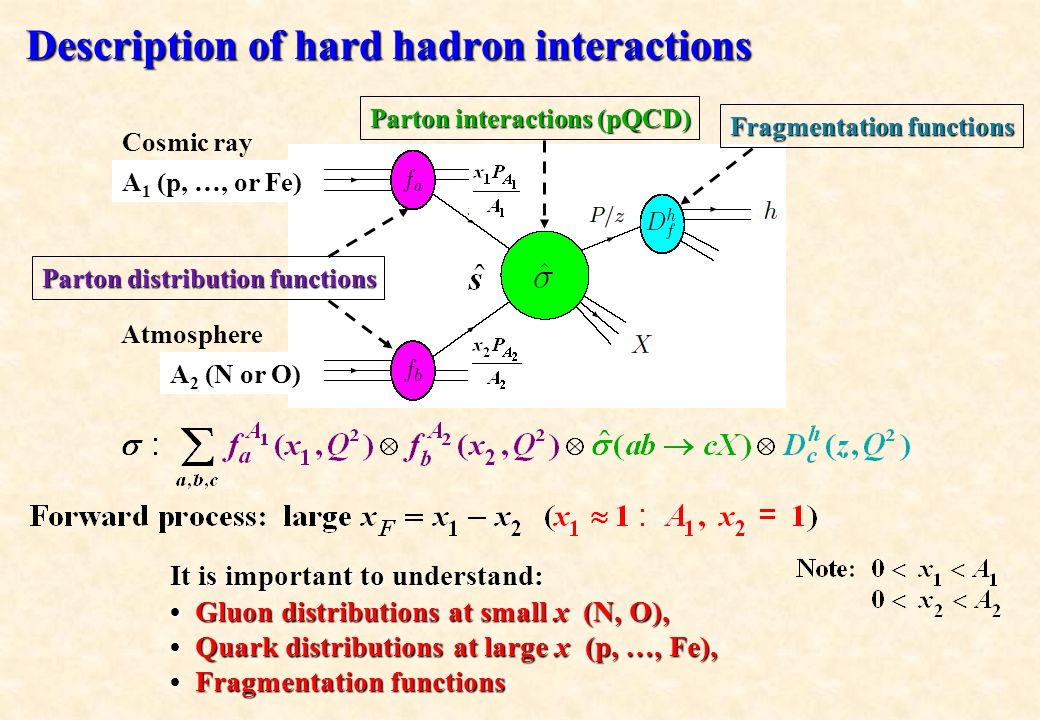 Description of hard hadron interactions It is important to understand: Gluon distributions at small x (N, O), Gluon distributions at small x (N, O), Quark distributions at large x (p, …, Fe), Quark distributions at large x (p, …, Fe), Fragmentation functions Fragmentation functions Parton distribution functions Parton interactions (pQCD) Fragmentation functions A 1 (p, …, or Fe) A 2 (N or O) Cosmic ray Atmosphere