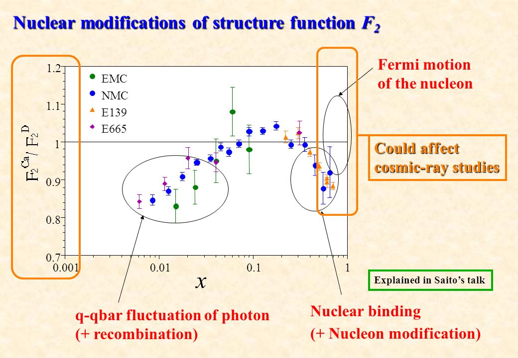 EMC NMC E139 E665 q-qbar fluctuation of photon (+ recombination) Nuclear binding (+ Nucleon modification) Fermi motion of the nucleon x Explained in Saito’s talk Could affect cosmic-ray studies Nuclear modifications of structure function F 2