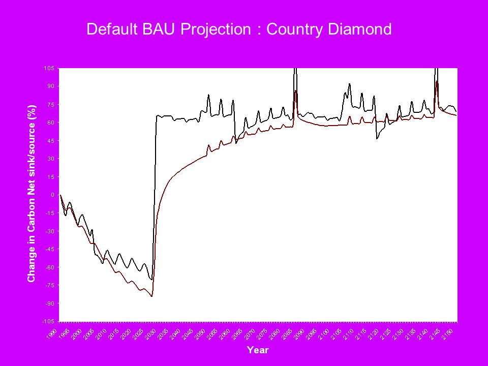 Default BAU Projection : Country Diamond