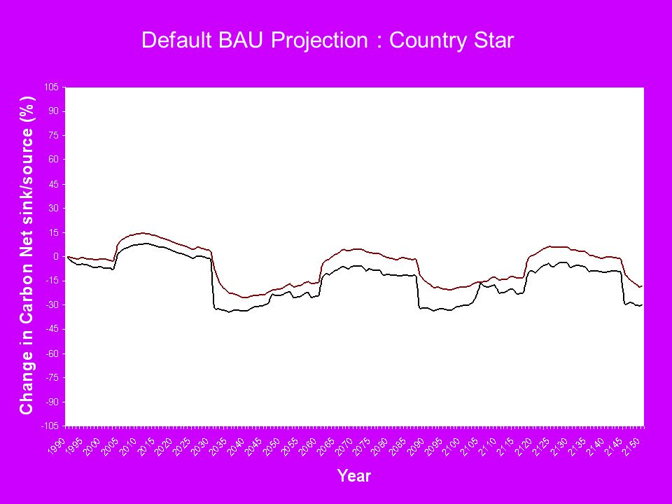 Default BAU Projection : Country Star