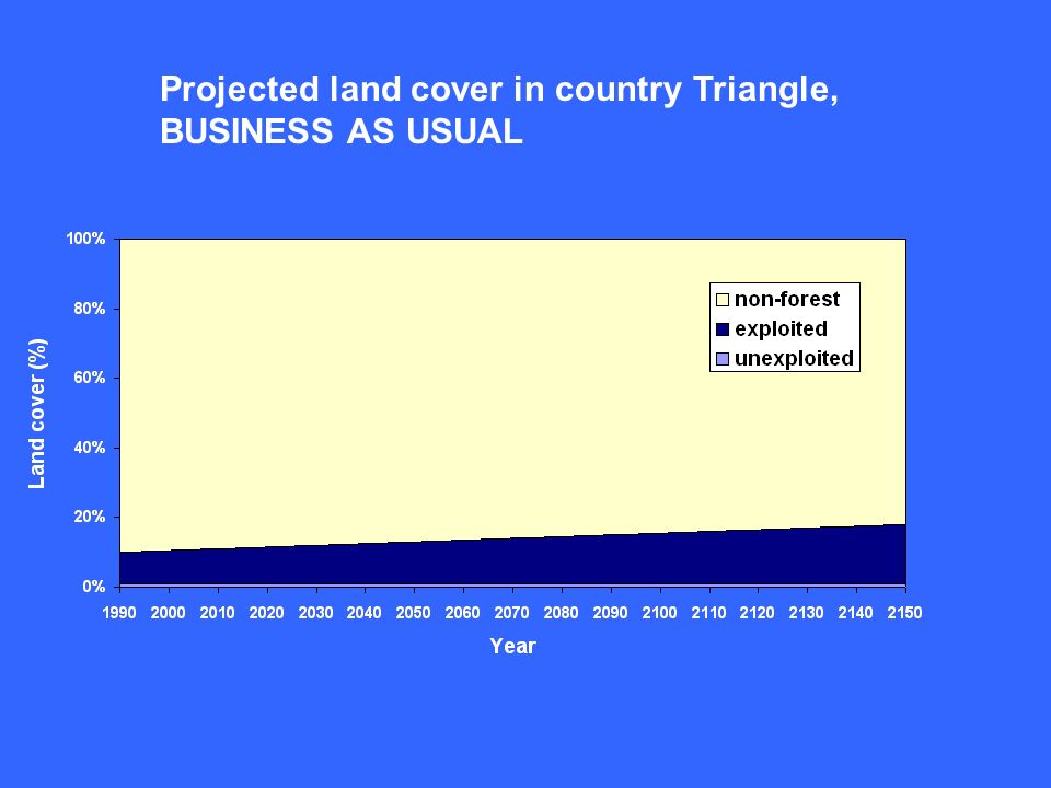 Projected land cover in country Triangle, BUSINESS AS USUAL