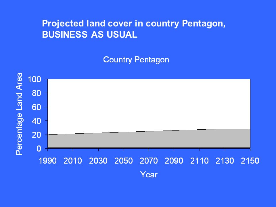 Projected land cover in country Pentagon, BUSINESS AS USUAL