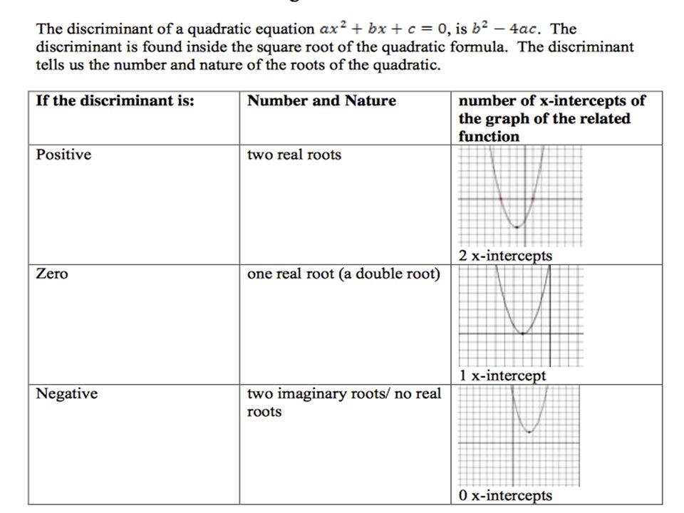 Discriminant Roots Chart