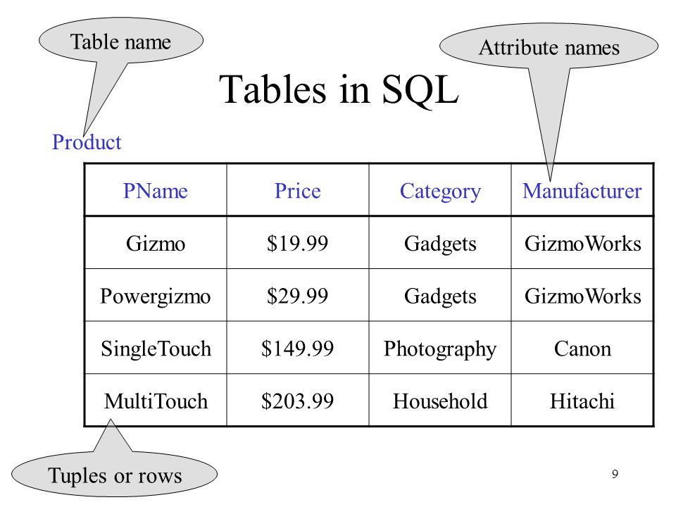 9 Tables in SQL PNamePriceCategoryManufacturer Gizmo$19.99GadgetsGizmoWorks Powergizmo$29.99GadgetsGizmoWorks SingleTouch$149.99PhotographyCanon MultiTouch$203.99HouseholdHitachi Product Attribute names Table name Tuples or rows