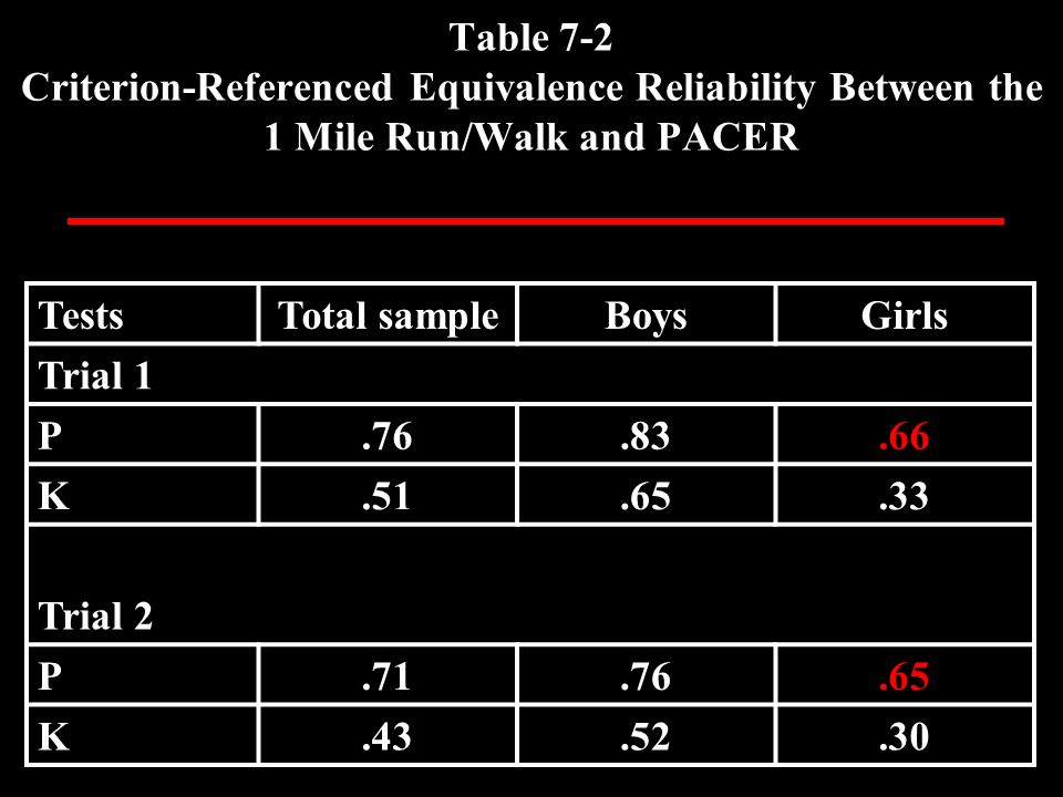 Table 7-2 Criterion-Referenced Equivalence Reliability Between the 1 Mile Run/Walk and PACER TestsTotal sampleBoysGirls Trial 1 P K Trial 2 P K