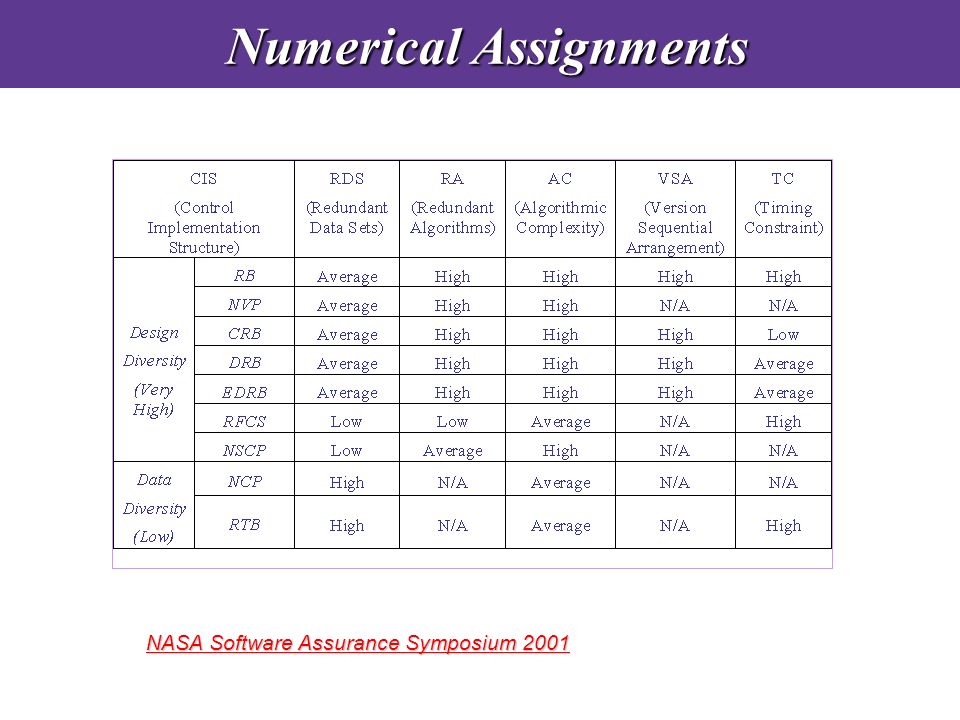 NASA Software Assurance Symposium 2001 Numerical Assignments Numerical Assignments
