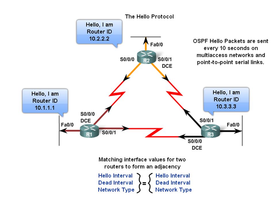 Hello link. OSPF hello Packet. OSPF point-to-point. Hello интервал OSPF. Loopback Интерфейс что это.