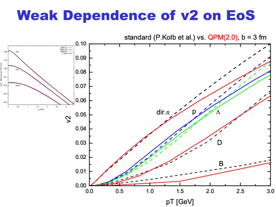 Weak Dependence of v2 on EoS